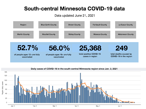 South-central Minnesota COVID-19 data dashboard